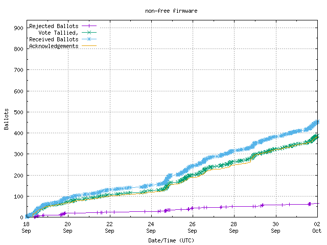 Graph of the
rate at which the votes are received